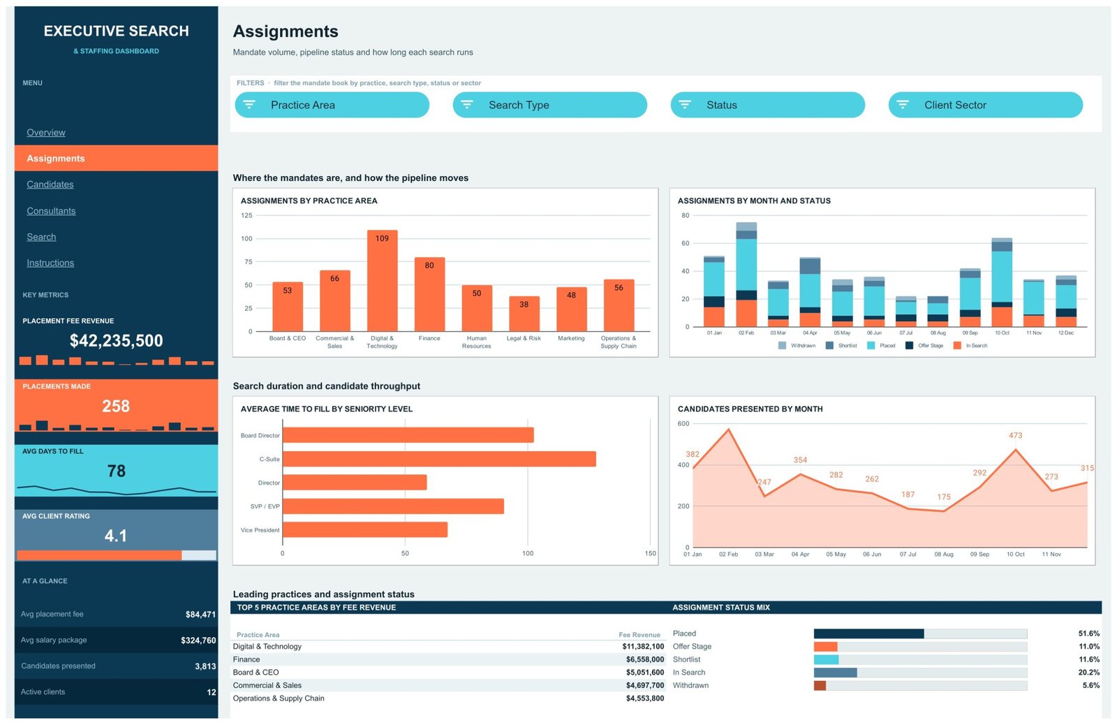 Assignments page showing assignments by practice area, month and status, time to fill by seniority and candidates presented