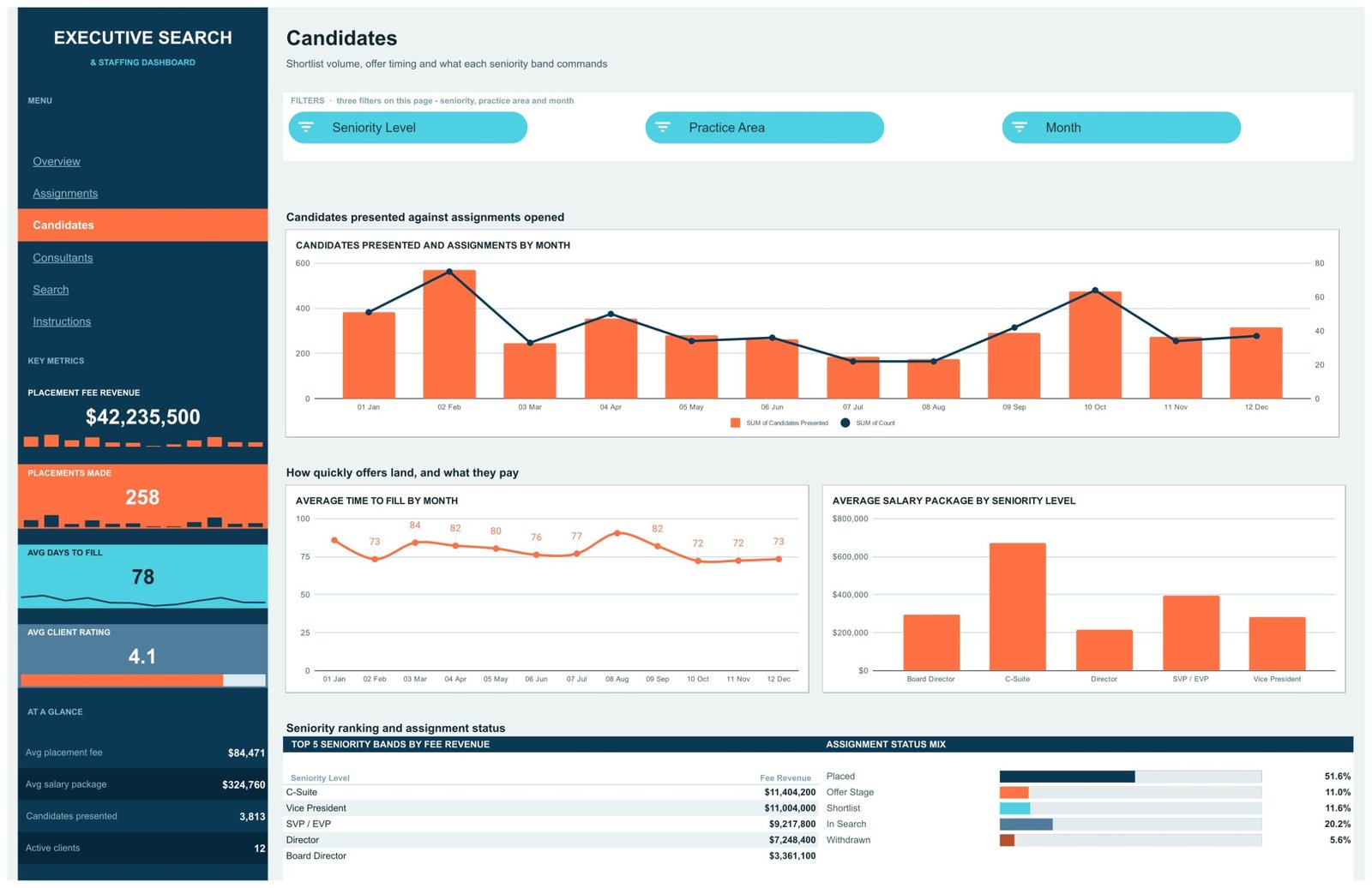 Candidates page with candidates presented against assignments, average time to fill by month and salary package by seniority level