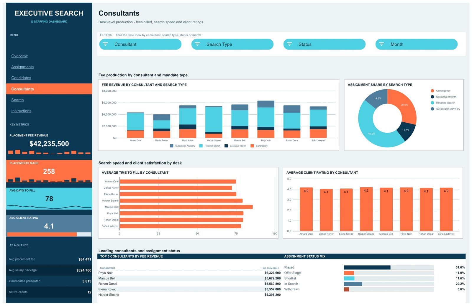 Consultants page showing fee revenue by consultant and search type, assignment share by search type and client ratings