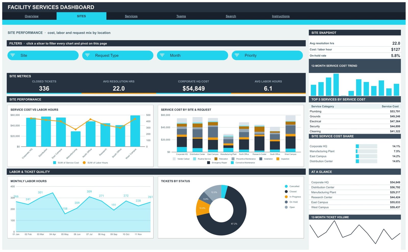 Sites page of the Facility Services Dashboard in Google Sheets comparing service cost and labor hours by location