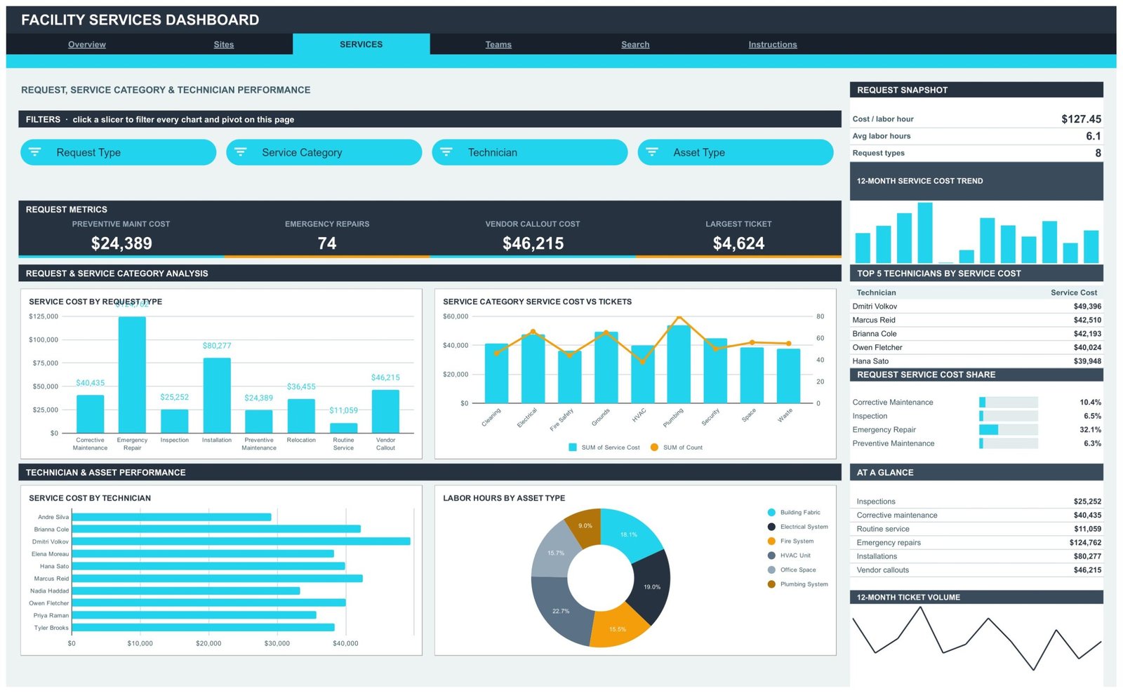 Services page with service cost by request type, category and technician