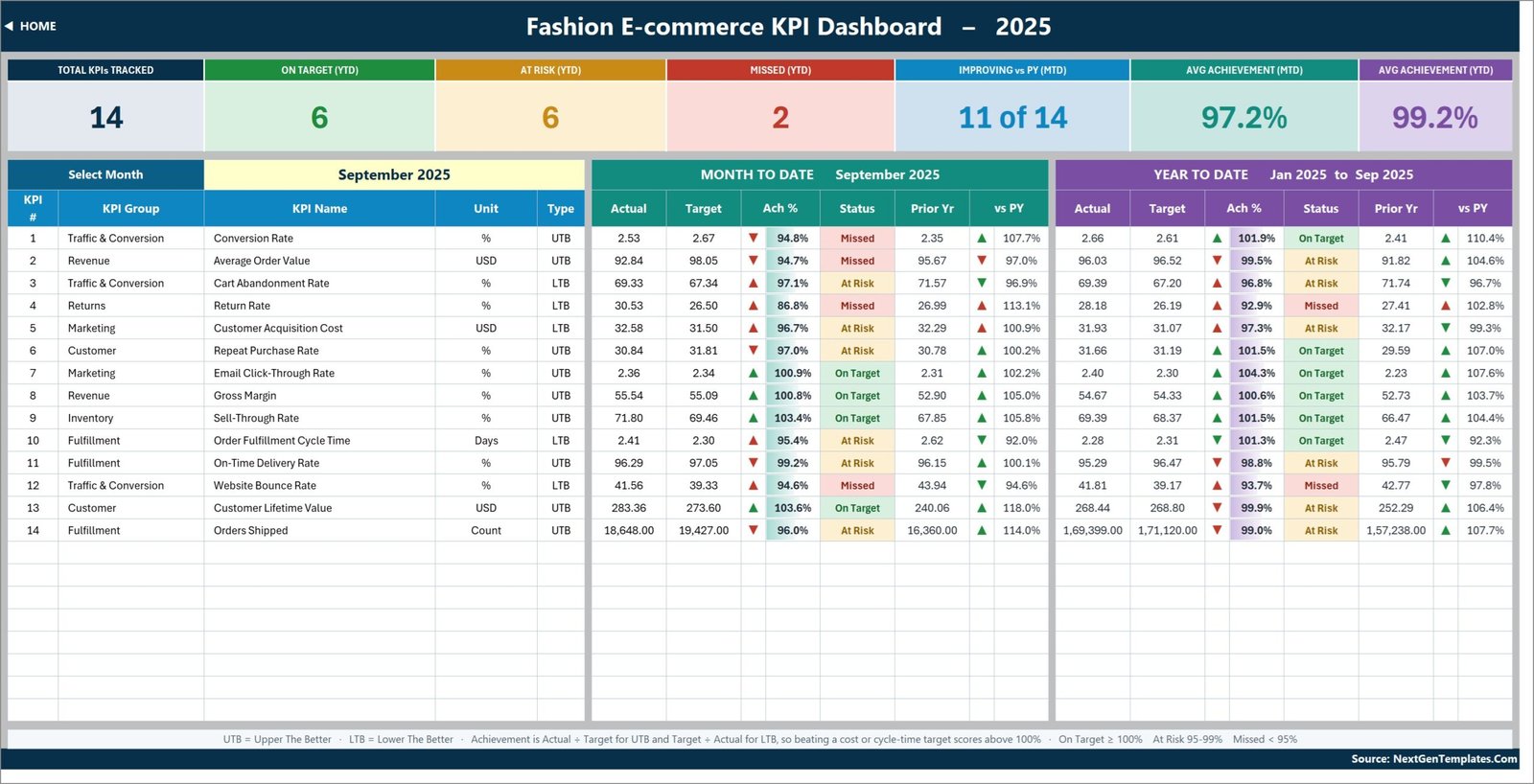 Fashion E-commerce KPI Dashboard in Excel - KPI Dashboard scorecard