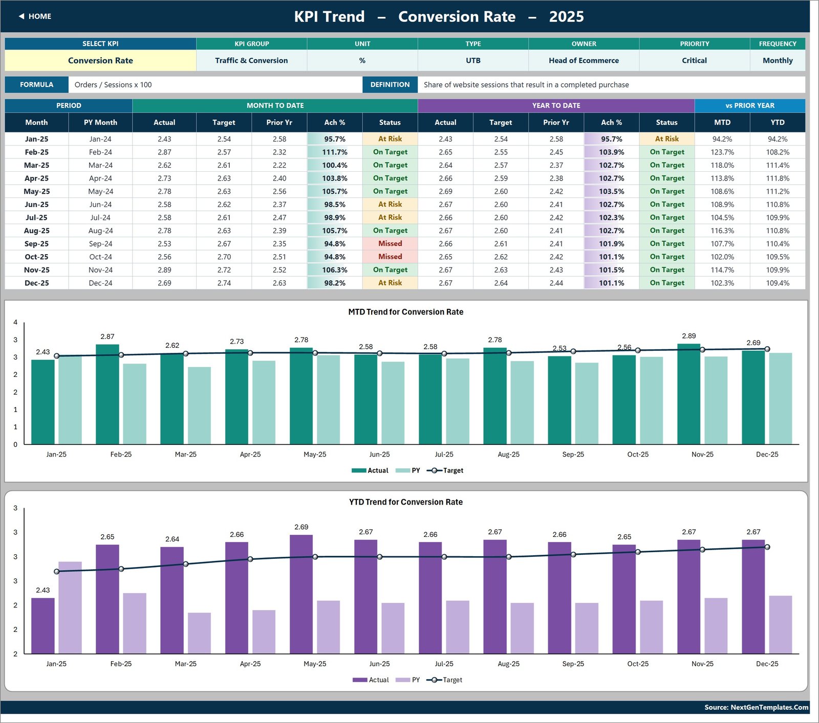 Fashion E-commerce KPI Dashboard in Excel - KPI Trend page