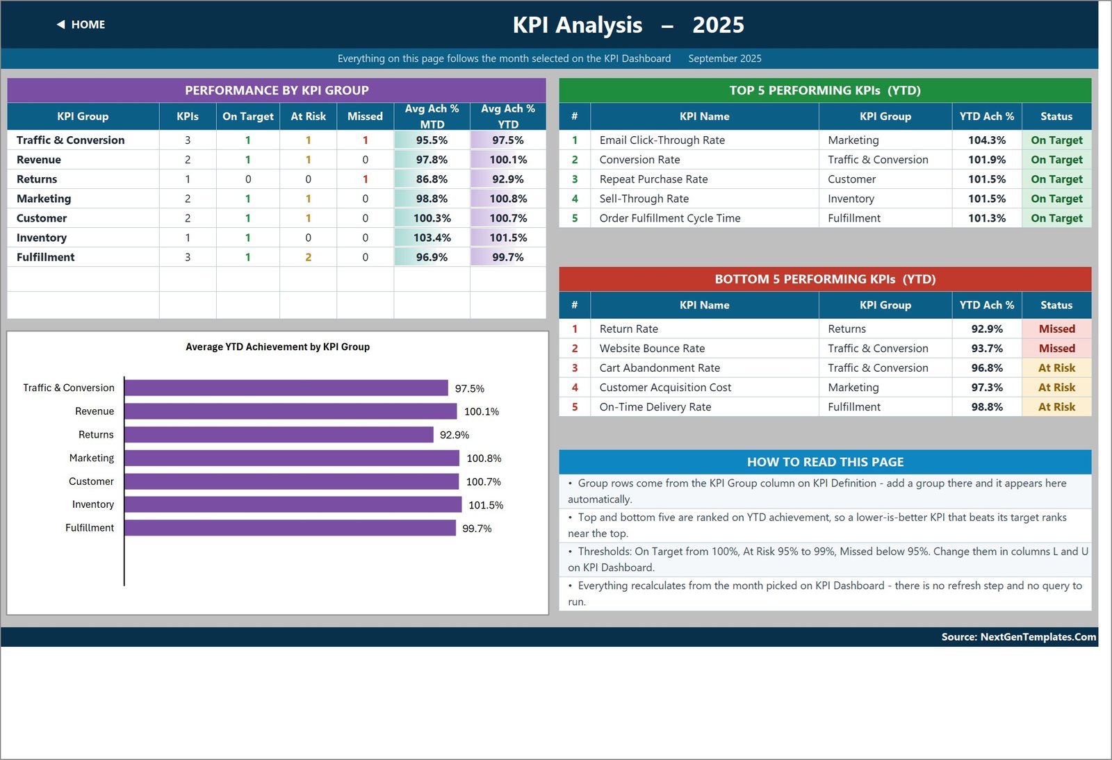 Fashion E-commerce KPI Dashboard in Excel - KPI Analysis page