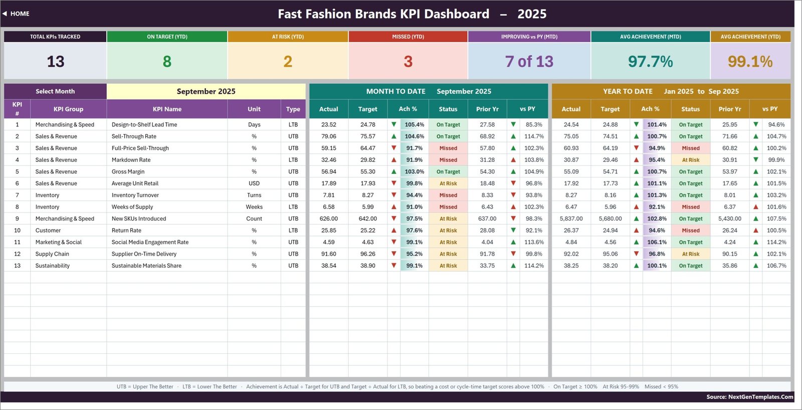 Fast Fashion Brands KPI Dashboard in Excel scorecard showing 13 KPIs with MTD and YTD status for September 2025