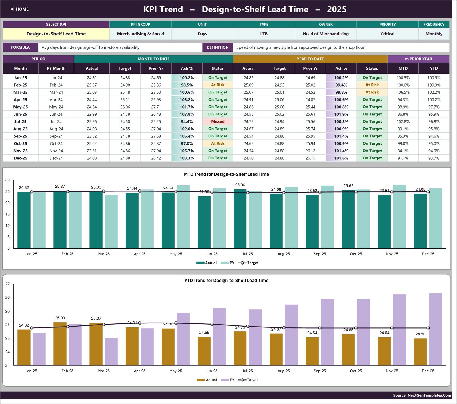 KPI Trend page for Design-to-Shelf Lead Time with MTD and YTD charts