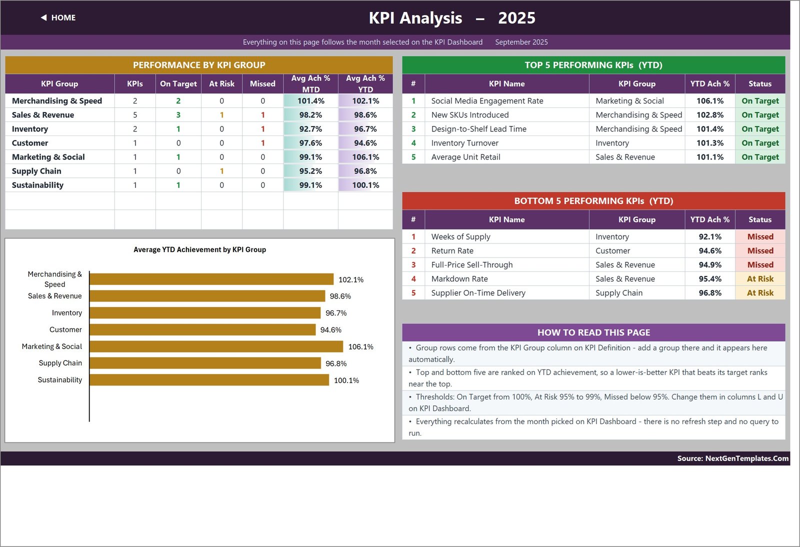 KPI Analysis page with performance by KPI group and top and bottom five KPIs