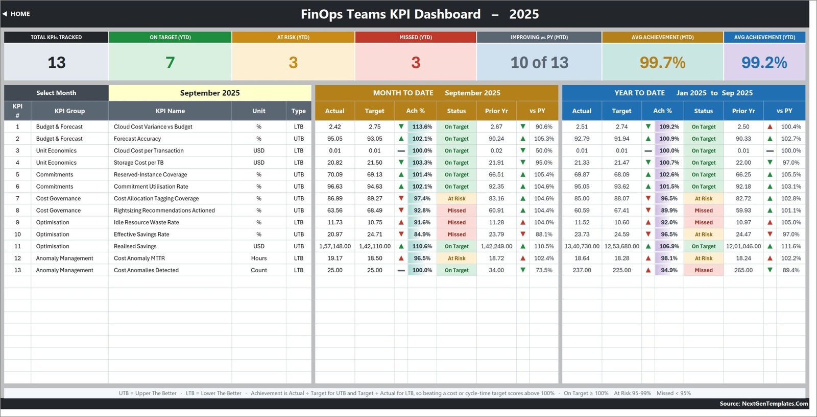 Main KPI scorecard with MTD and YTD cloud finance metrics