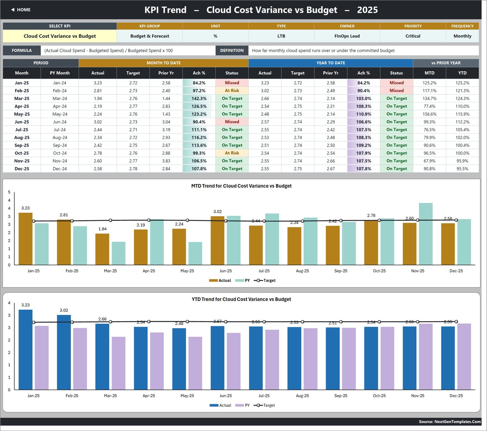 KPI Trend for Cloud Cost Variance vs Budget