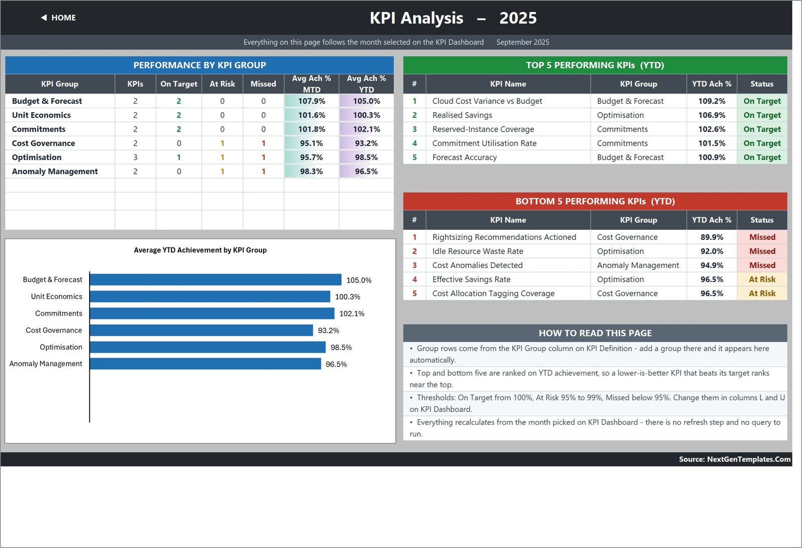 FinOps KPI group analysis and top bottom five rankings