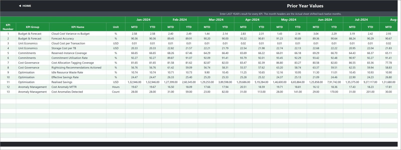 Prior-year input sheet for FinOps KPI comparisons