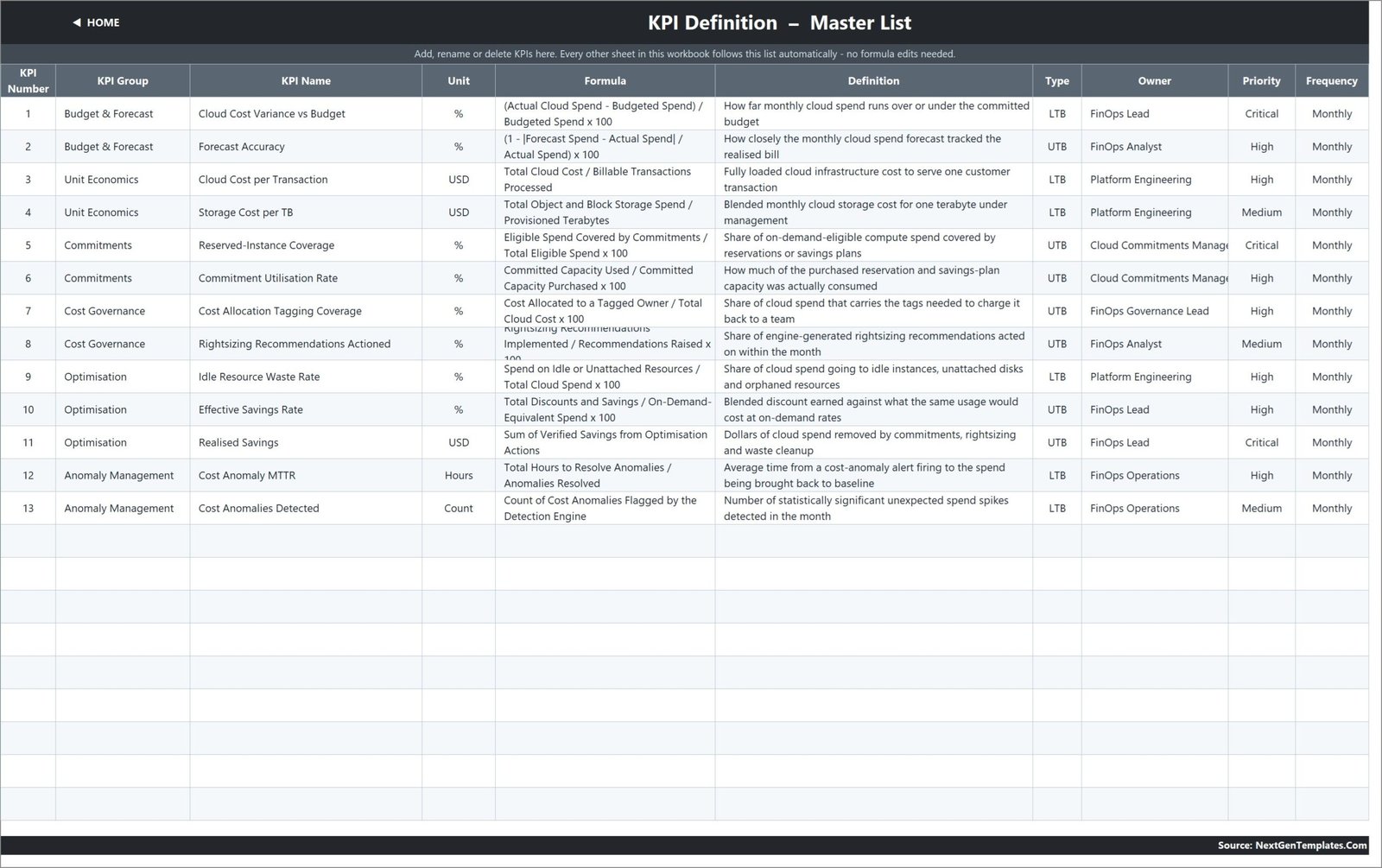 Master list of 13 FinOps KPI definitions