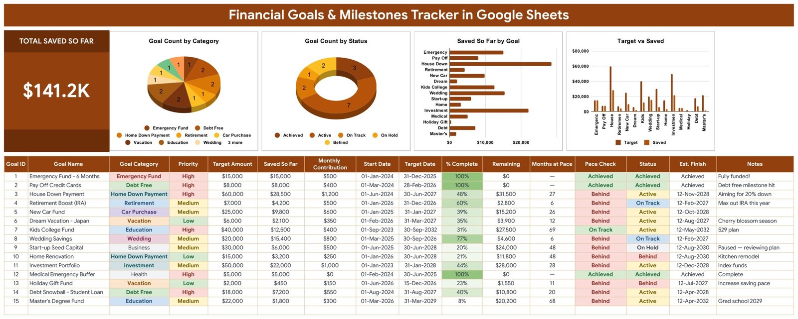 Tracker page of the Financial Goals & Milestones Tracker showing the Total Saved So Far card, four charts and the goal table