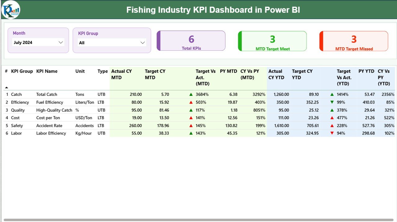 Fishing Industry KPI Dashboard in Power BI summary page