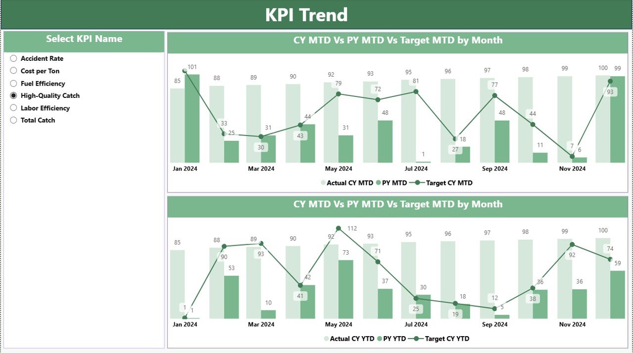 Fishing Industry KPI Dashboard detailed summary table
