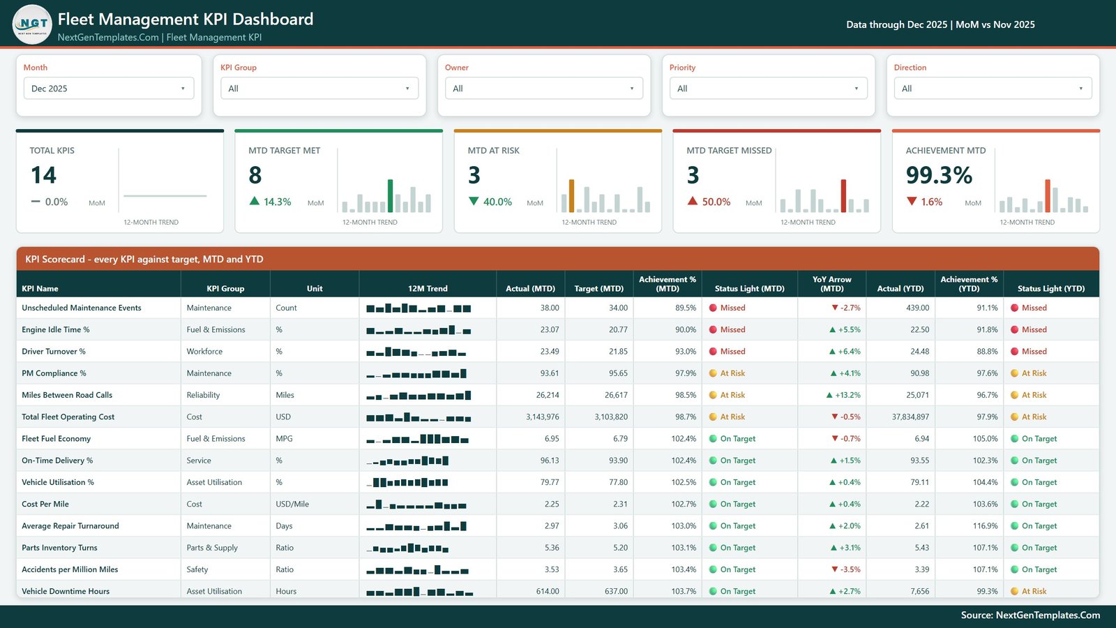 Fleet Management KPI Dashboard in Power BI - KPI Scorecard page