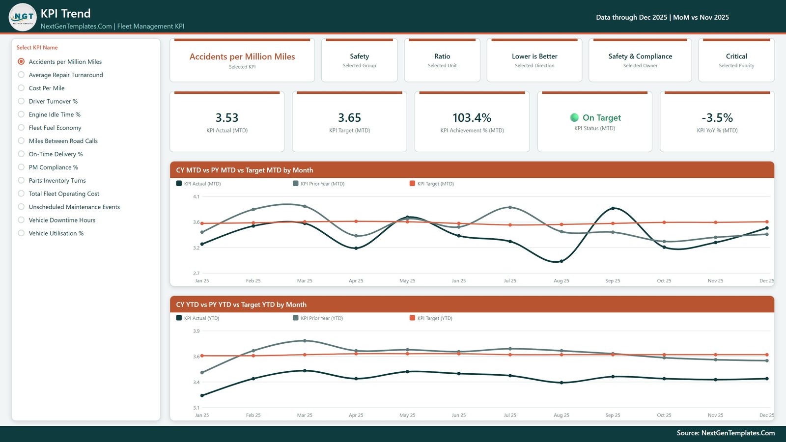 Fleet Management KPI Dashboard in Power BI - KPI Trend page