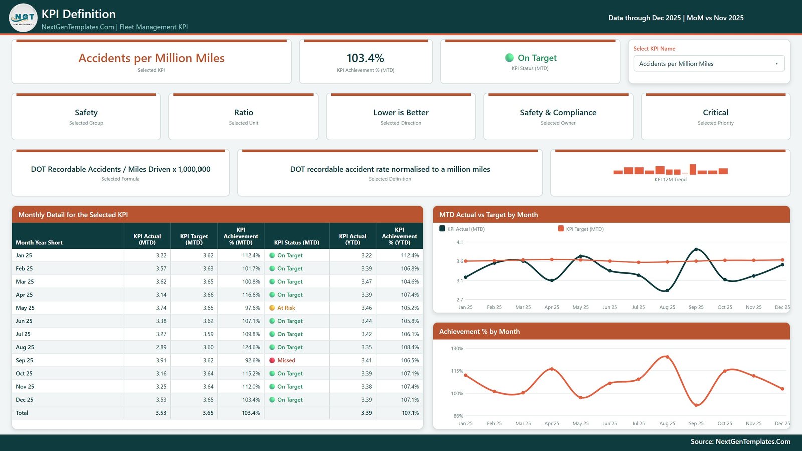 Fleet Management KPI Dashboard in Power BI - KPI Definition page