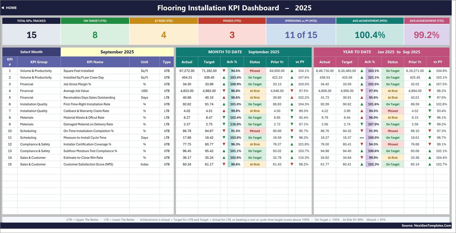 Flooring Installation KPI Dashboard in Excel scorecard showing 15 KPIs with MTD and YTD achievement and traffic-light status for September 2025