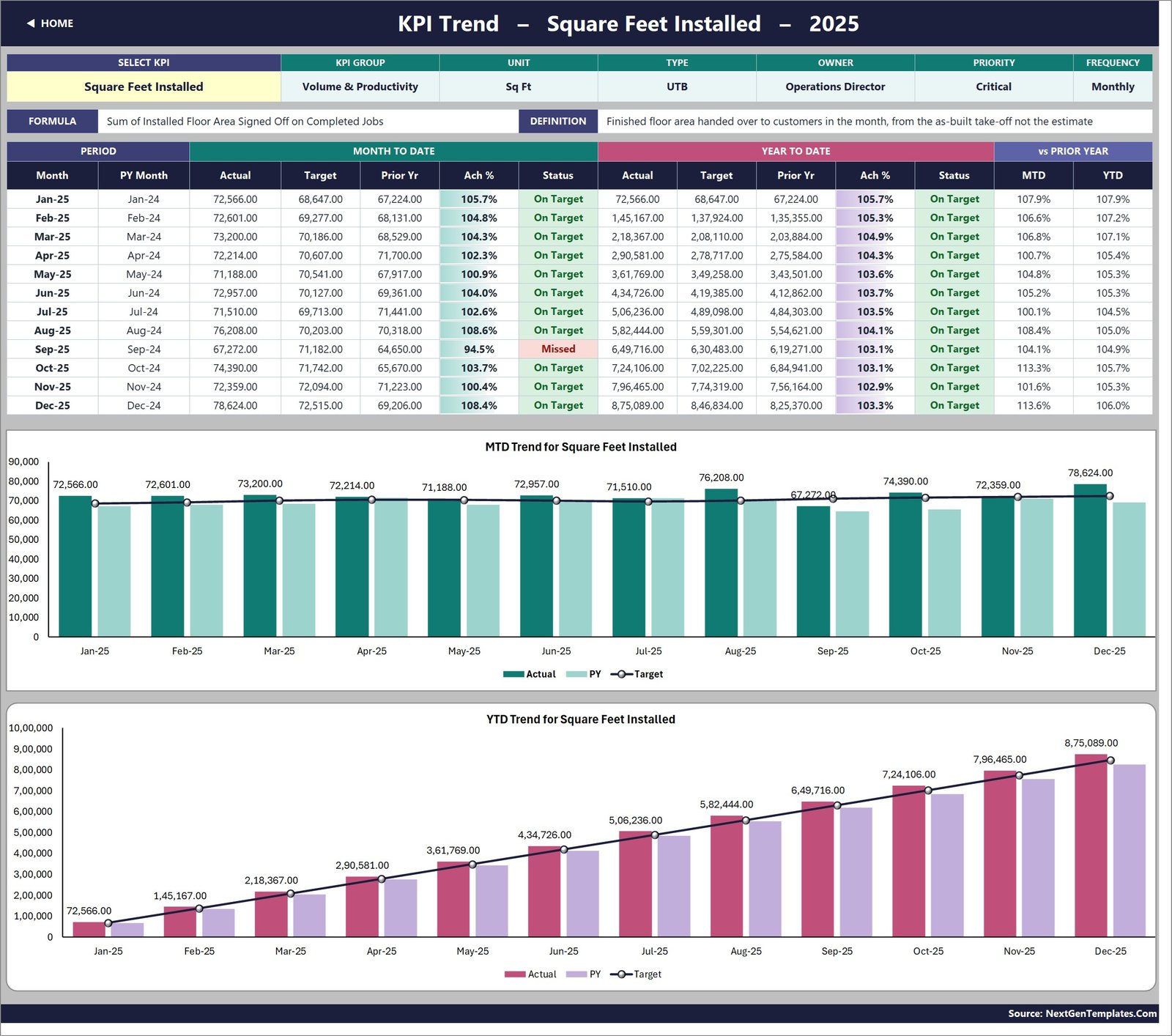 KPI Trend page for Square Feet Installed with a twelve-month table and MTD and YTD combo charts