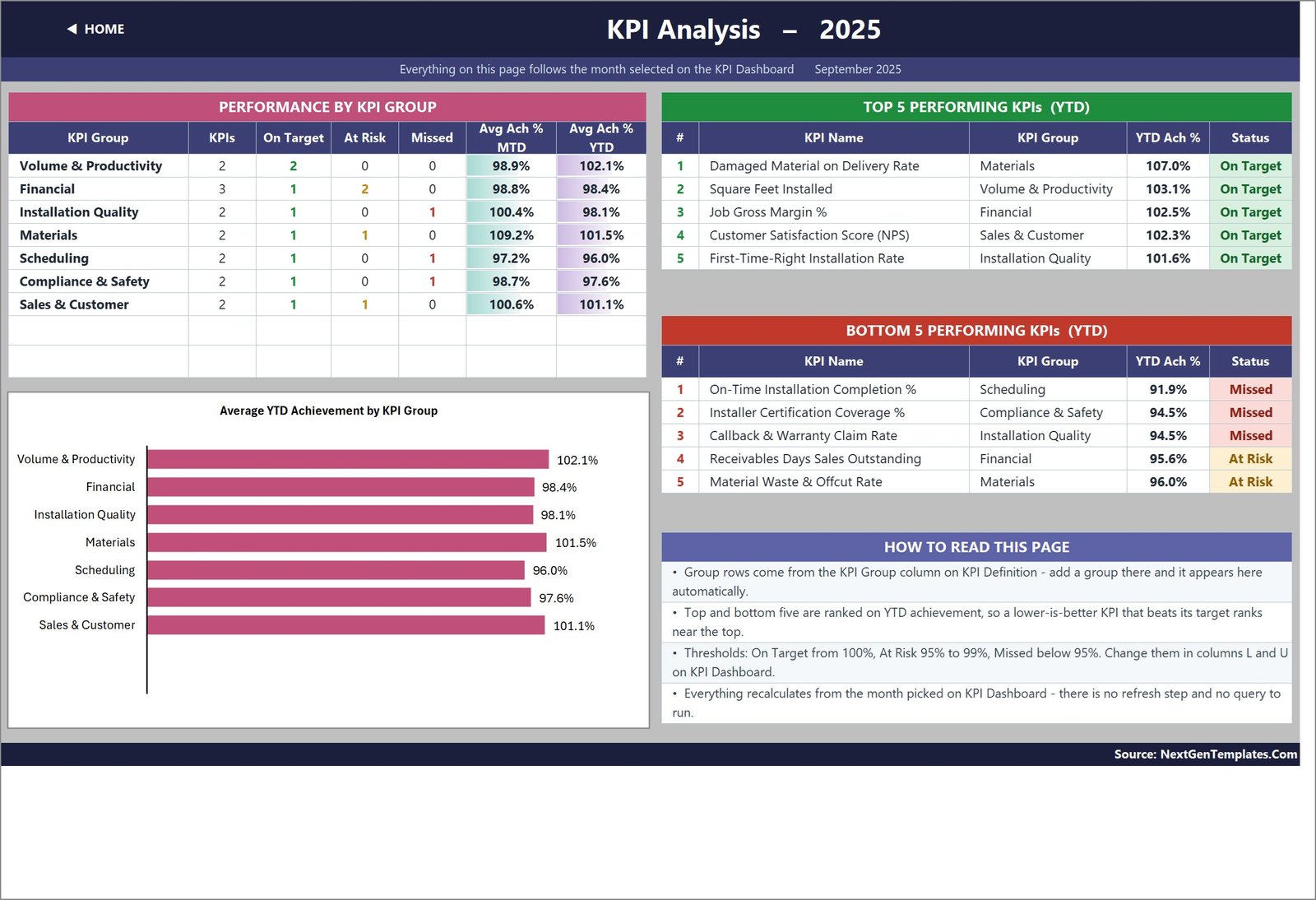 KPI Analysis page with performance by KPI group, top five and bottom five KPIs and an average YTD achievement bar chart