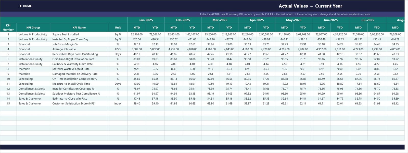 KPI Input - Actual sheet with MTD and YTD actual values for all 15 flooring installation KPIs