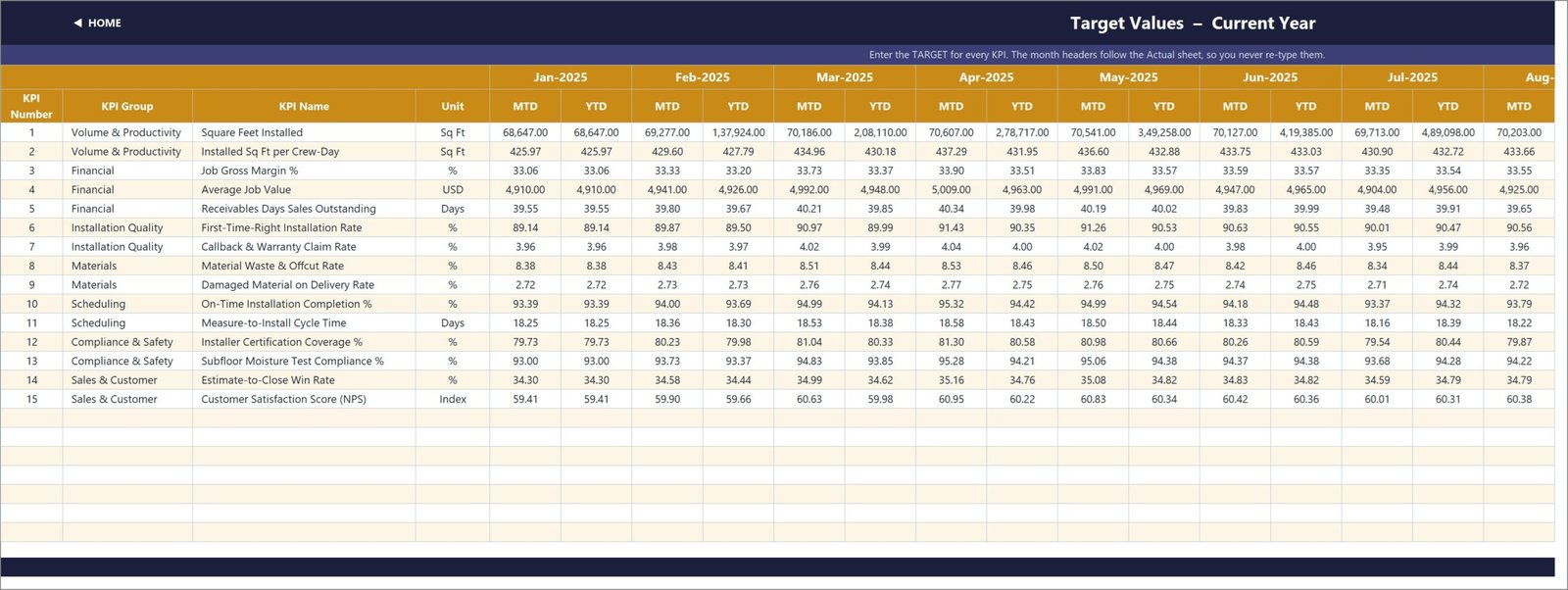 KPI Input - Target sheet with monthly MTD and YTD targets for every KPI