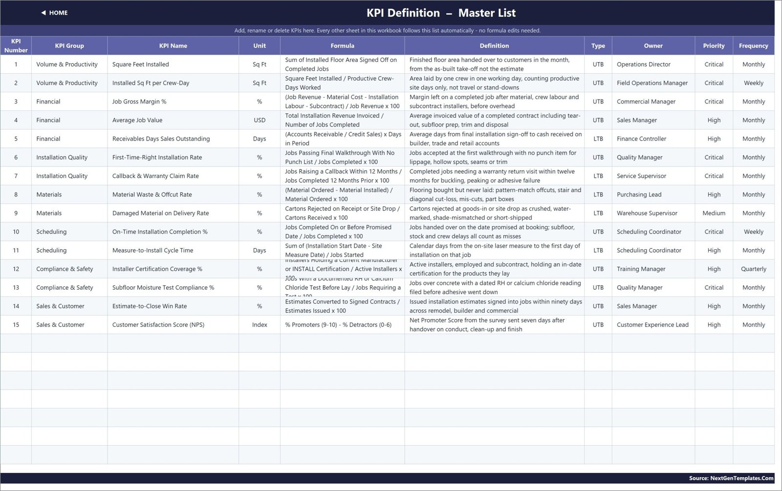KPI Definition master list with formula, definition, unit, type, owner, priority and frequency for all 15 KPIs