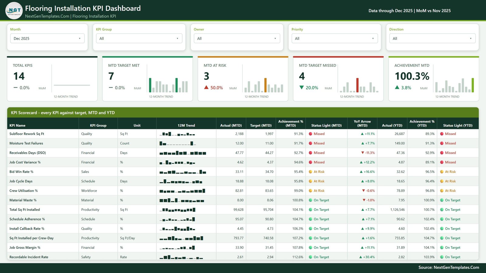 Flooring Installation KPI Dashboard in Power BI - KPI Scorecard page with 14 flooring KPIs, MTD and YTD traffic lights and 12-month sparklines