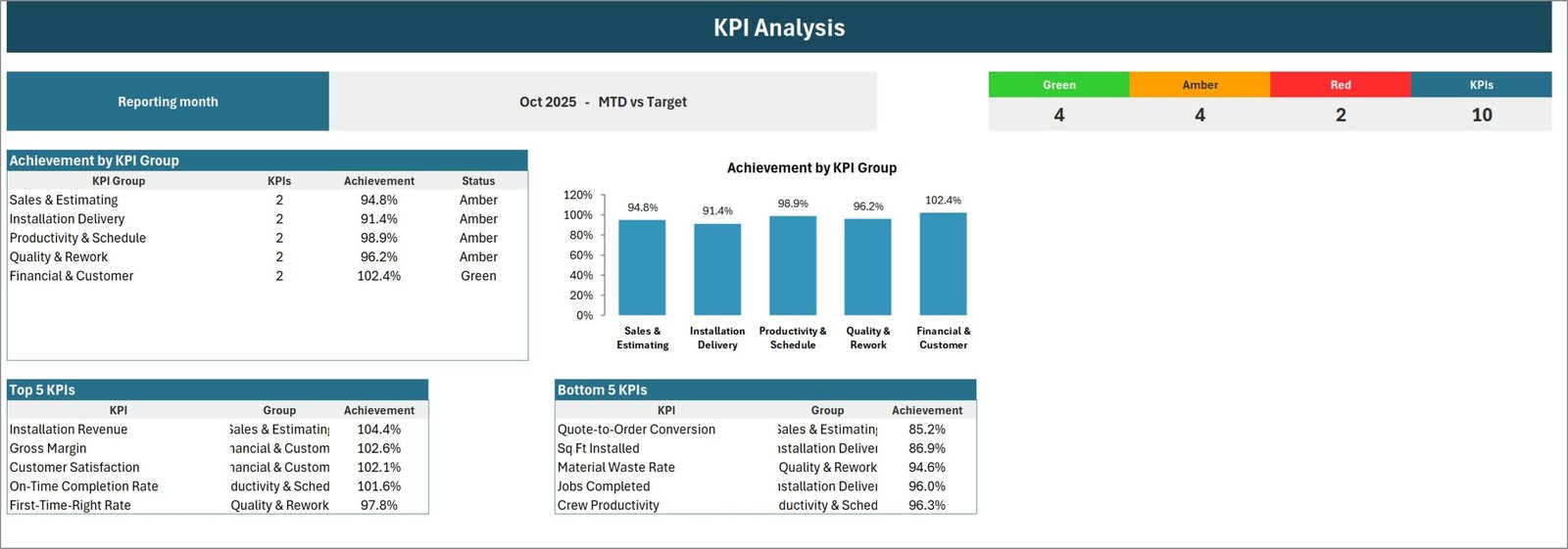 KPI Analysis page showing achievement by KPI group, a green amber red counter and the Top 5 and Bottom 5 flooring KPIs