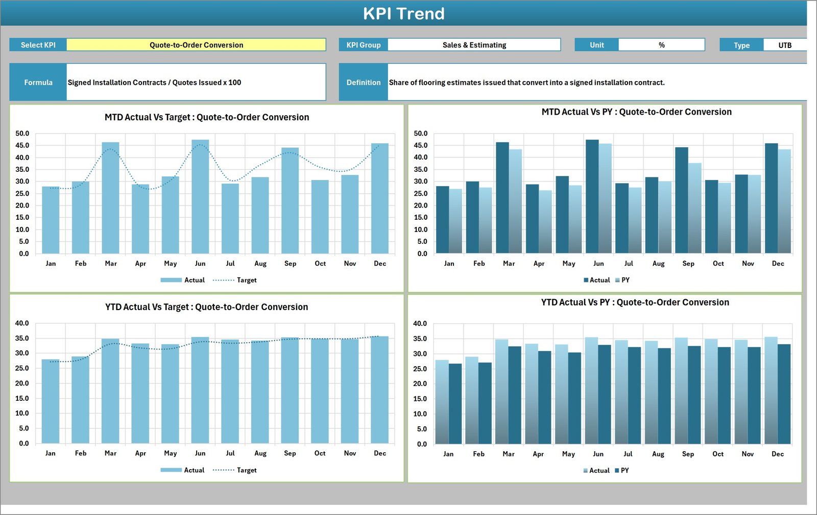 KPI Trend page with four twelve-month charts for Quote-to-Order Conversion, actual against target and against prior year