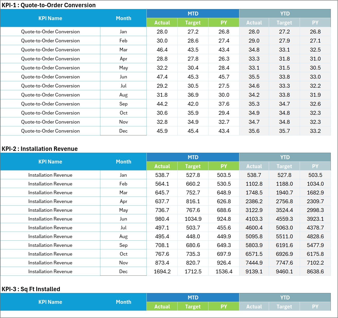 Input Data sheet with twelve monthly rows of MTD and YTD actual, target and prior-year figures for each KPI