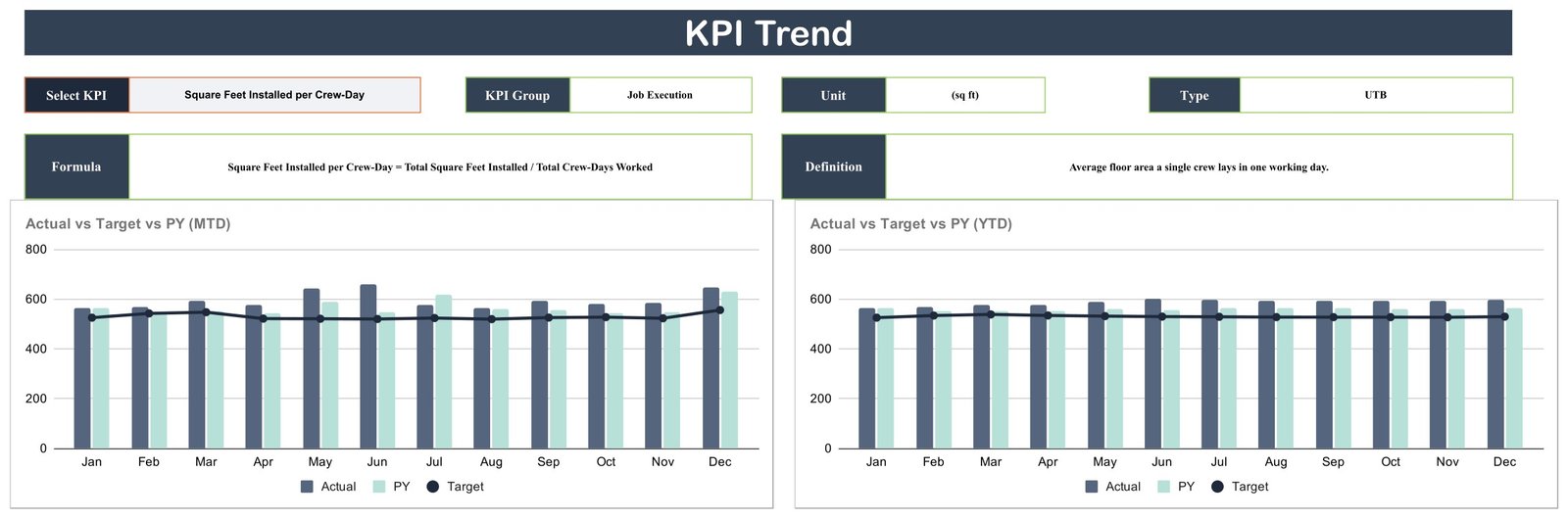 KPI Trend page showing Actual vs Target vs PY charts on MTD and YTD bases for a selected flooring KPI