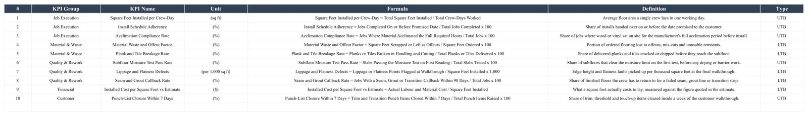 KPI Definition sheet listing ten flooring installation KPIs with group, unit, formula, definition and type
