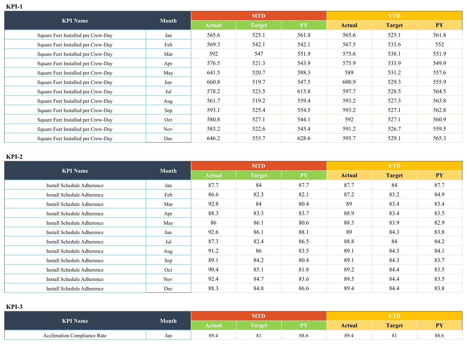 KPI Analysis data sheet with KPI-1 and KPI-2 blocks, twelve monthly rows and MTD and YTD columns