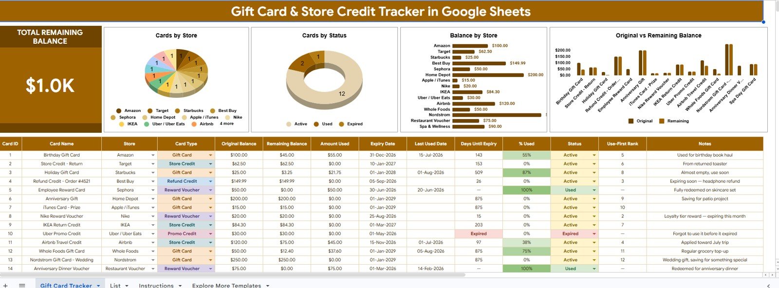 Gift Card and Store Credit Tracker in Google Sheets overview page with remaining balance card and charts