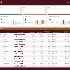 Golf Course KPI Dashboard in Power BI - KPI Scorecard page with 14 club KPIs and MTD/YTD traffic lights