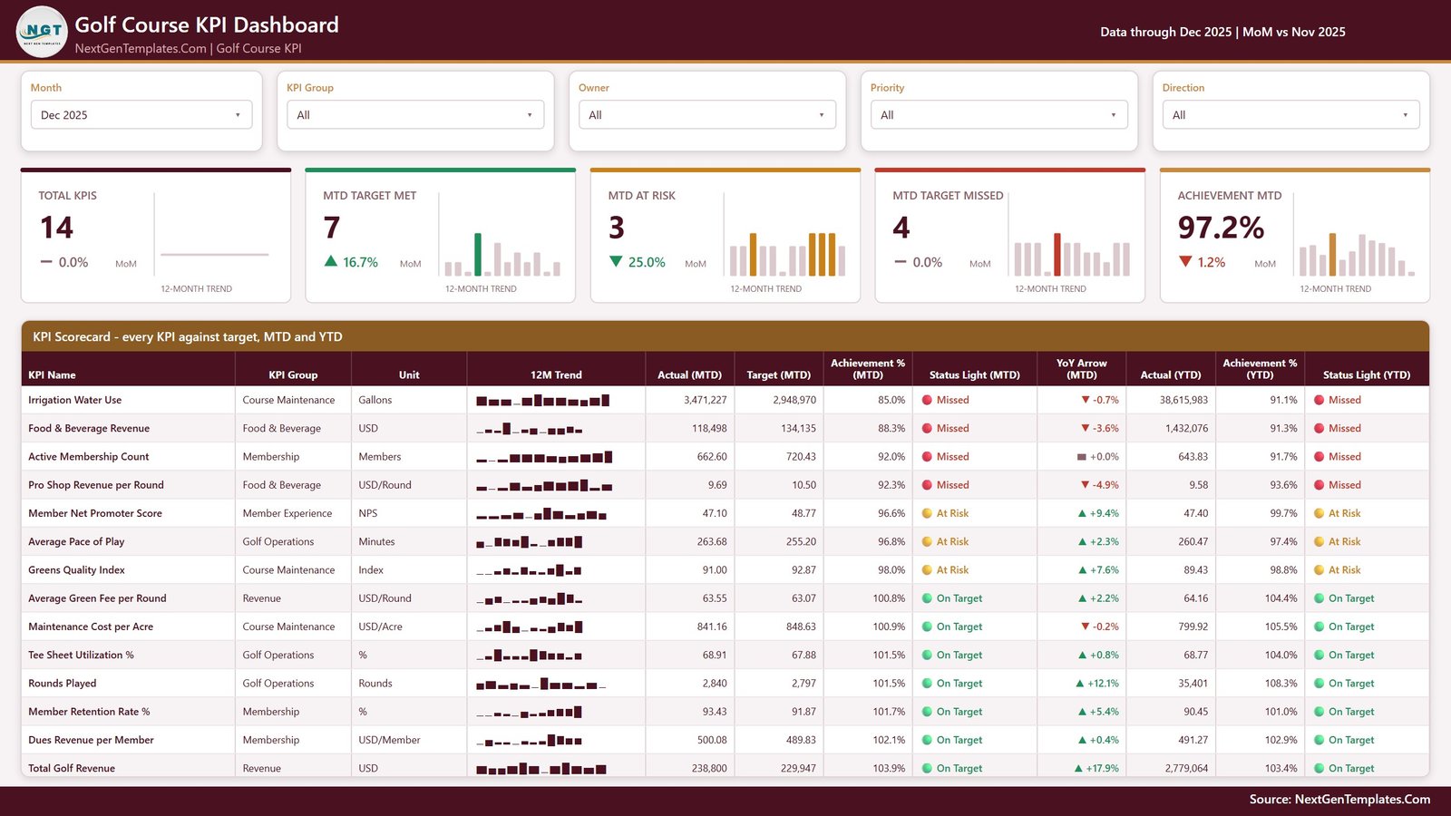 Golf Course KPI Dashboard in Power BI - KPI Scorecard page showing 14 club KPIs with MTD and YTD traffic lights