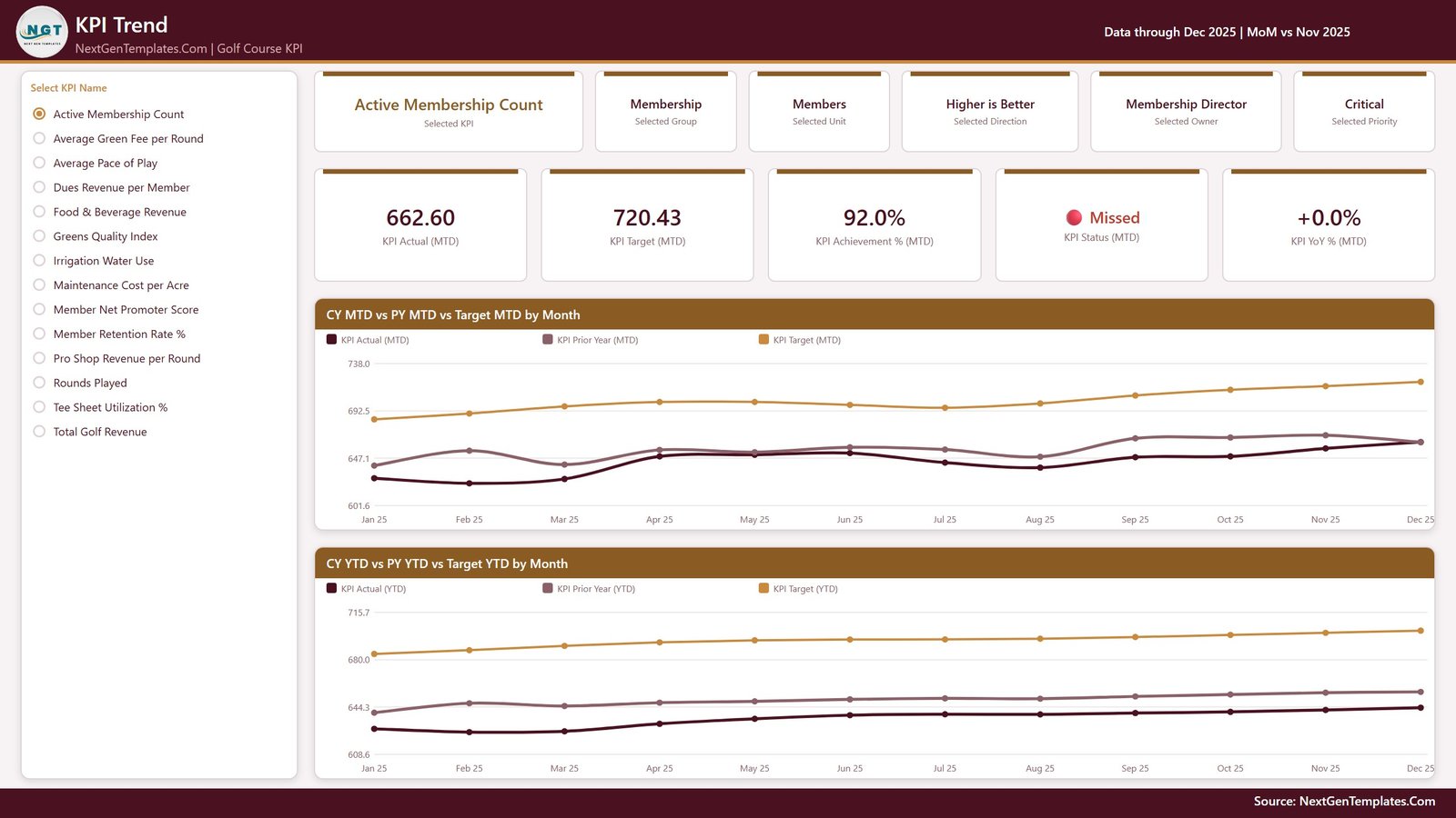 Golf Course KPI Dashboard in Power BI - KPI Trend page with current year, prior year and target lines by month