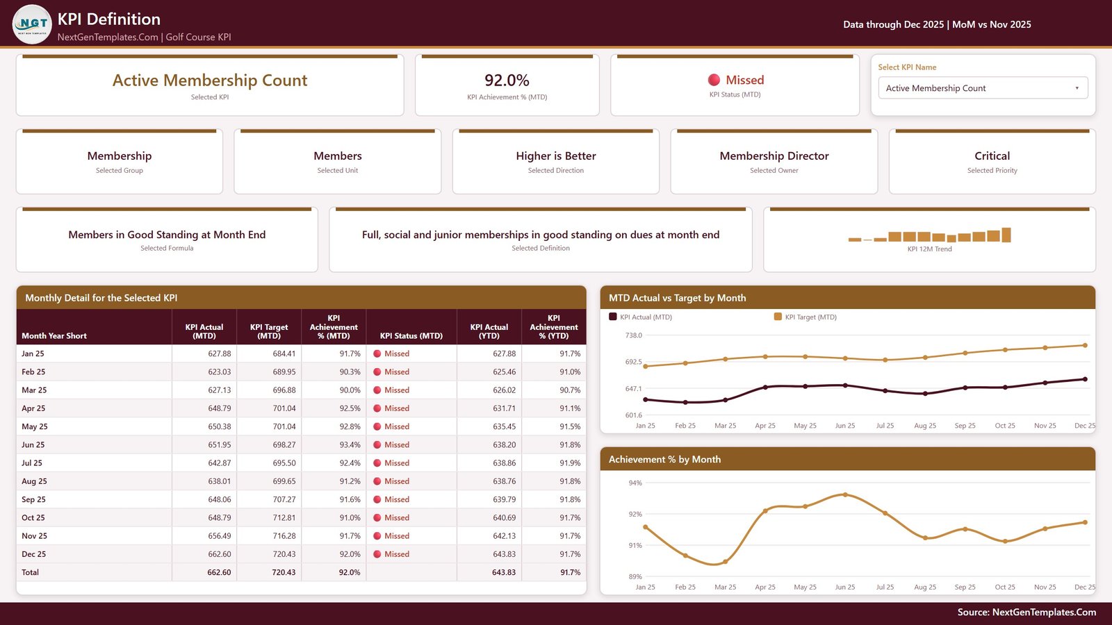 Golf Course KPI Dashboard in Power BI - KPI Definition page with formula, owner, priority and monthly detail table