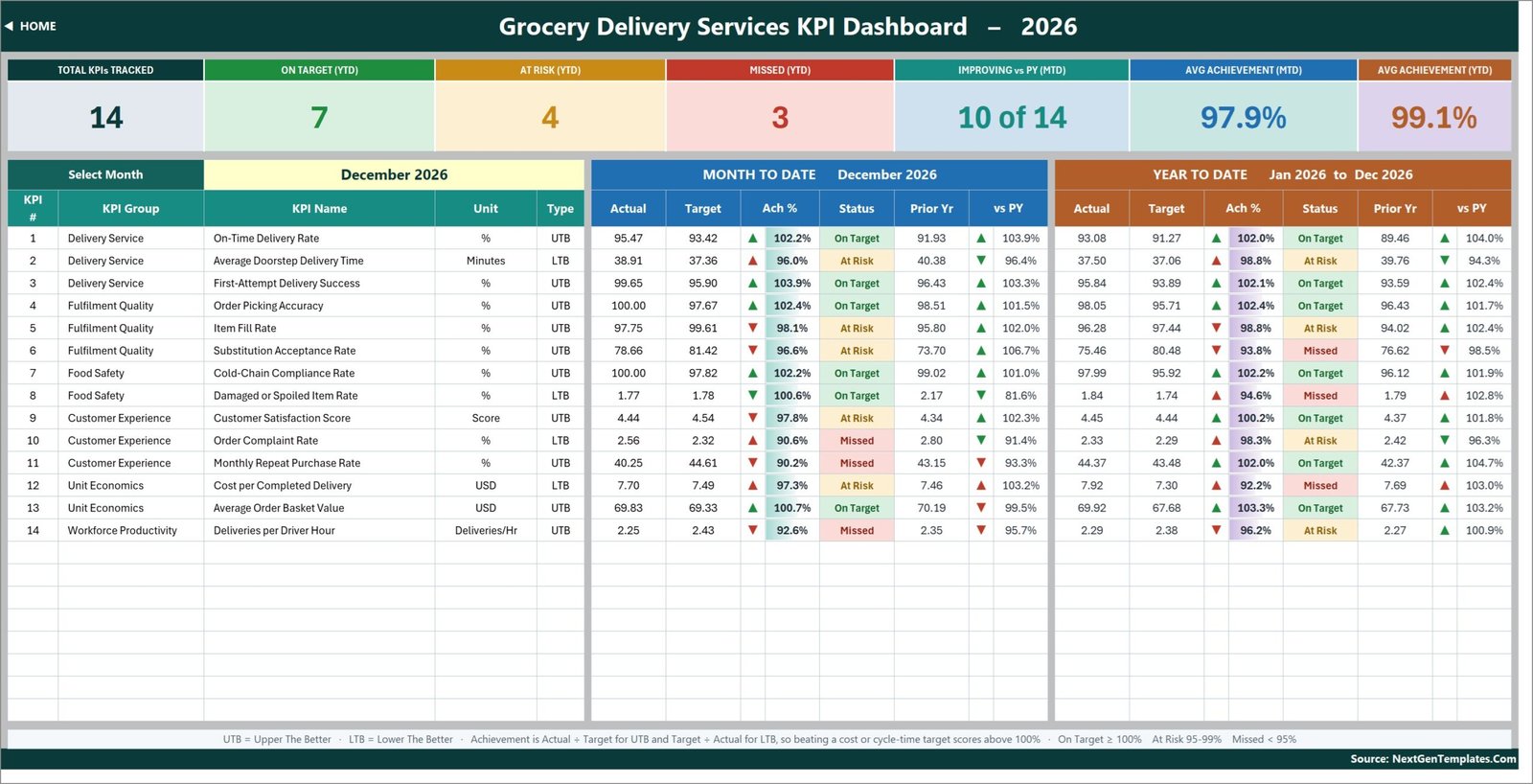KPI Dashboard scorecard with MTD and YTD columns for 14 grocery delivery KPIs