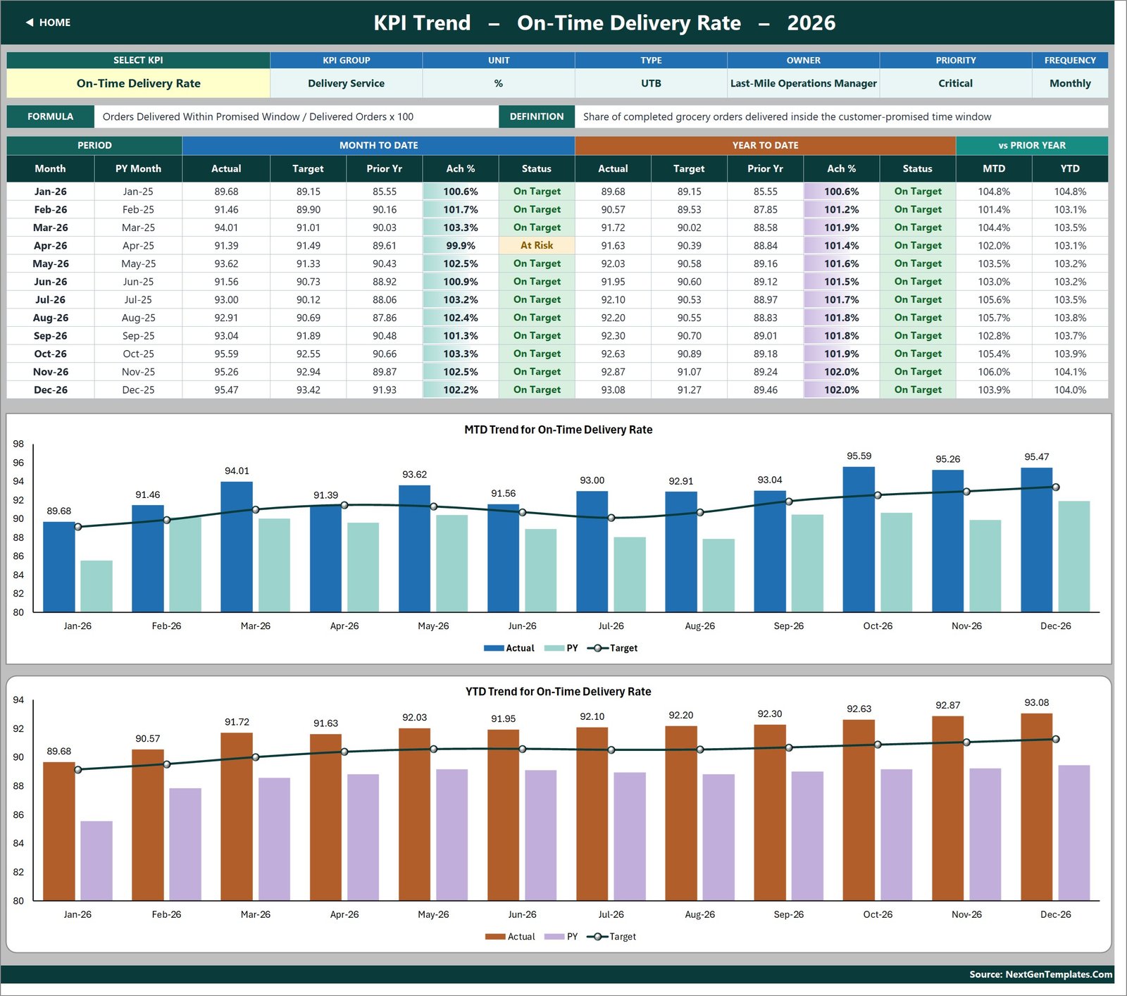 KPI Trend sheet with twelve months of On-Time Delivery Rate and two combo charts