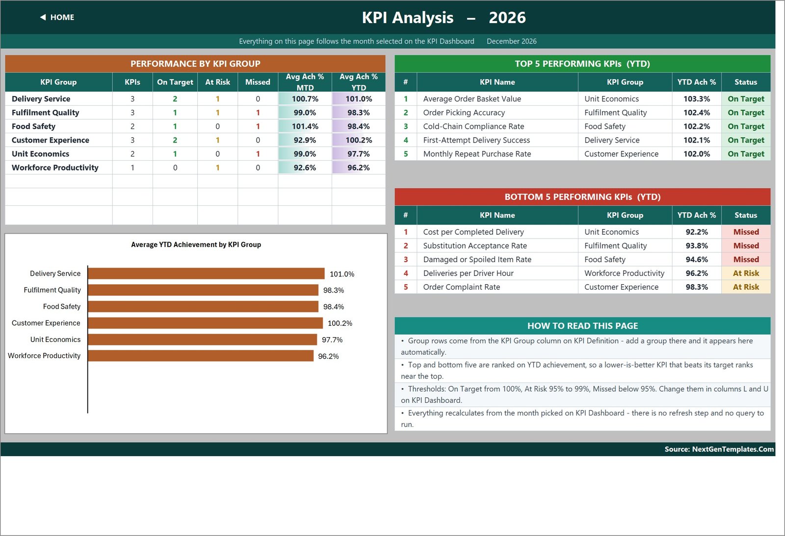 KPI Analysis sheet with performance by KPI group and top and bottom five KPIs
