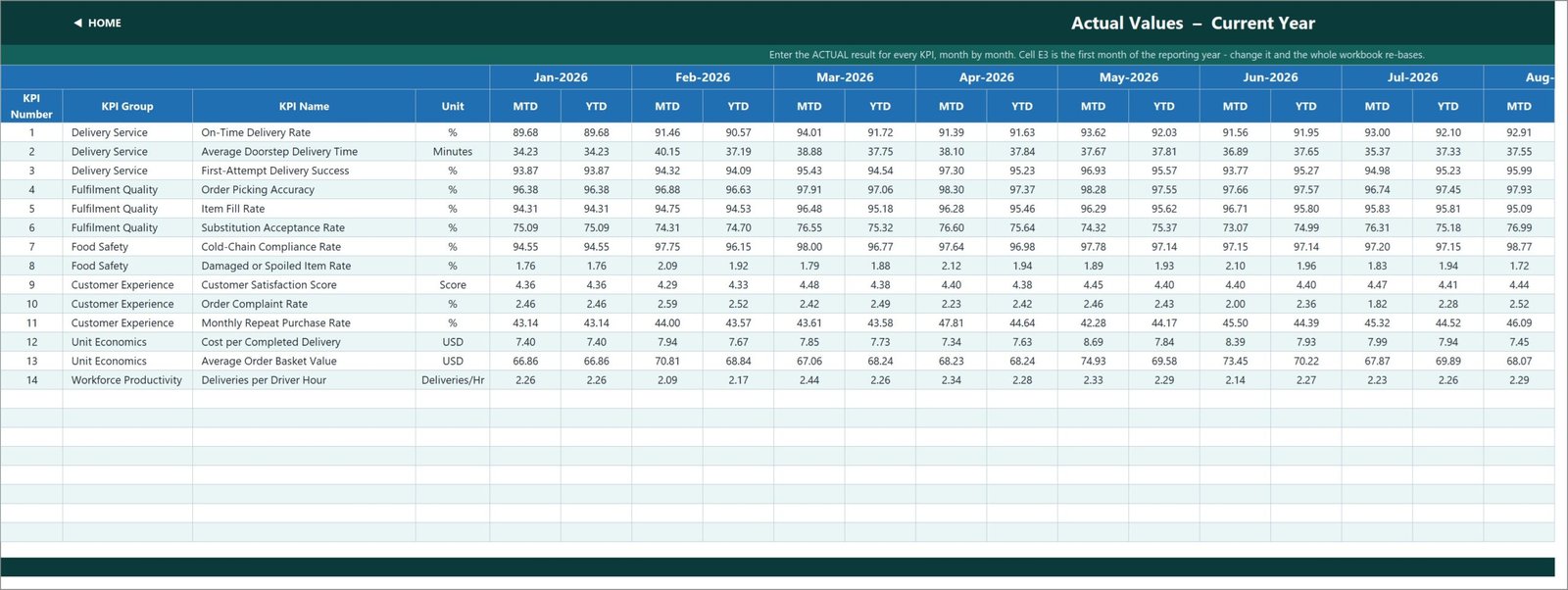 Actual values input sheet with MTD and YTD columns for each month