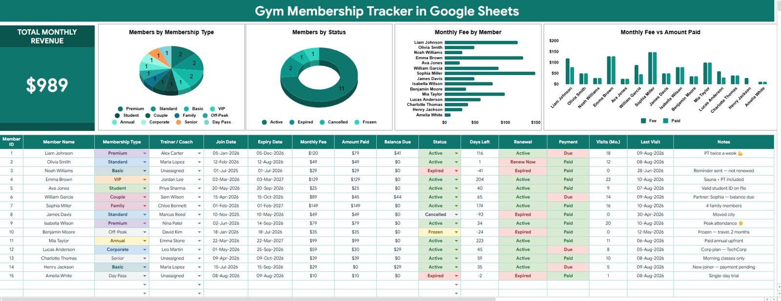 Gym Membership Tracker in Google Sheets overview page with revenue card slicers and membership charts
