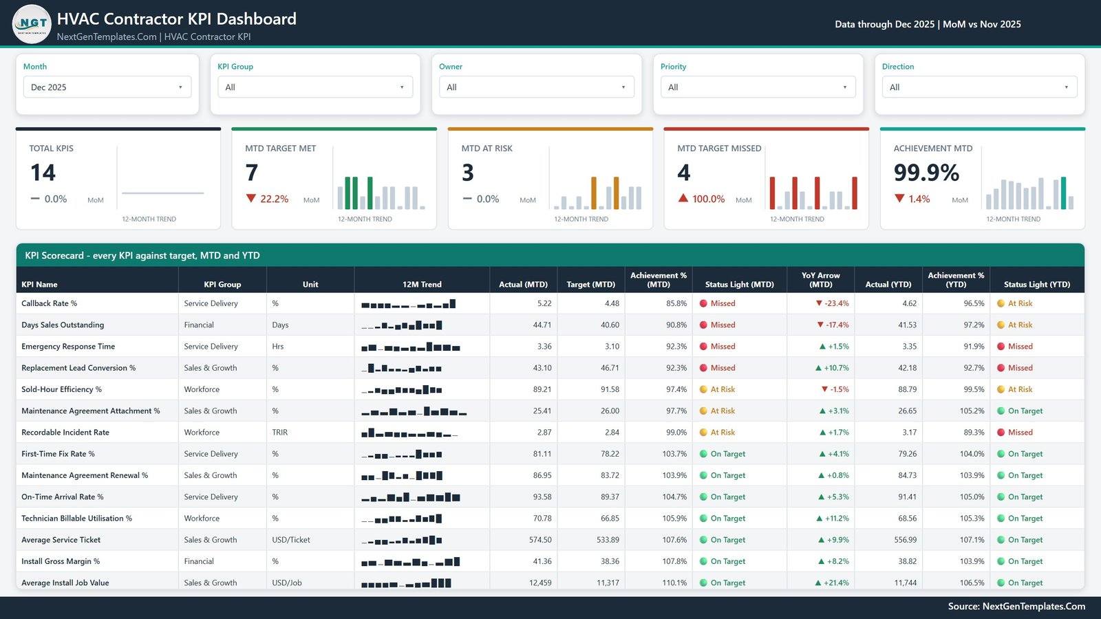 HVAC Contractor KPI Dashboard in Power BI showing 14 KPIs scored against target with MTD and YTD traffic lights