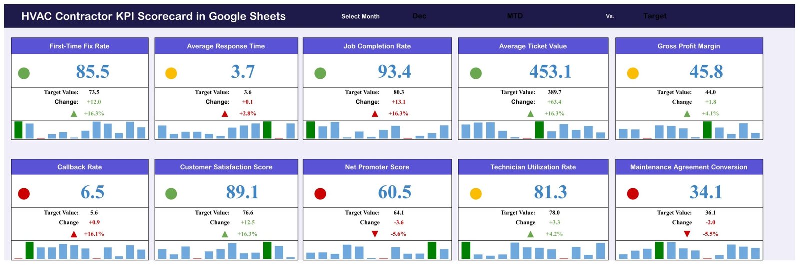 HVAC Contractor KPI Scorecard in Google Sheets - KPI Scorecard page