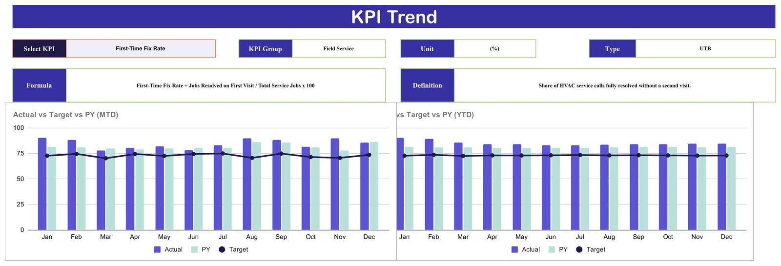 HVAC Contractor KPI Scorecard in Google Sheets - KPI Trend page