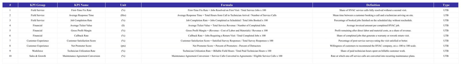 HVAC Contractor KPI Scorecard in Google Sheets - KPI Definition master list