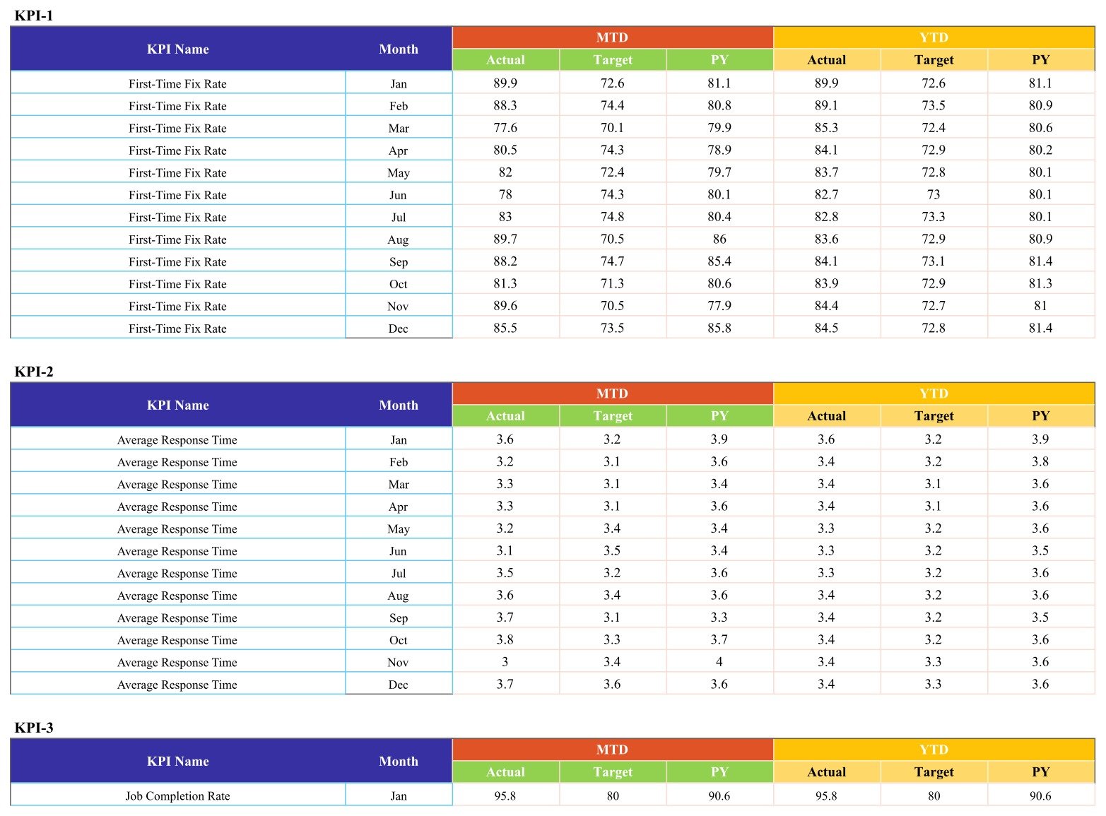 HVAC Contractor KPI Scorecard in Google Sheets - KPI Data input sheet